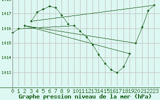 Courbe de la pression atmosphrique pour Ciudad Real