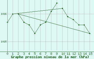 Courbe de la pression atmosphrique pour Limoges-Bellegarde (87)