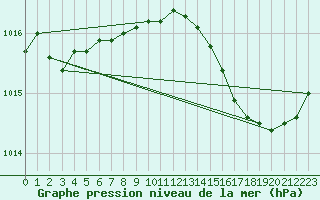 Courbe de la pression atmosphrique pour Saint-Clment-de-Rivire (34)