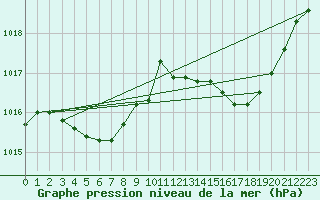 Courbe de la pression atmosphrique pour Saint-Georges-d