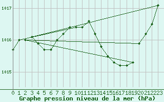 Courbe de la pression atmosphrique pour Cerisiers (89)