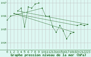 Courbe de la pression atmosphrique pour Wiener Neustadt