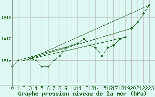 Courbe de la pression atmosphrique pour Florennes (Be)