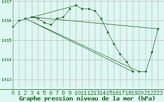 Courbe de la pression atmosphrique pour Jan (Esp)