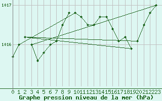 Courbe de la pression atmosphrique pour Pouzauges (85)