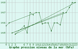 Courbe de la pression atmosphrique pour Sfax El-Maou