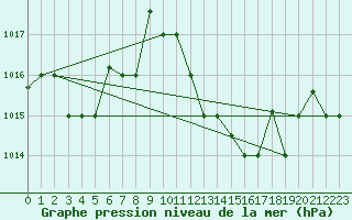 Courbe de la pression atmosphrique pour El Golea