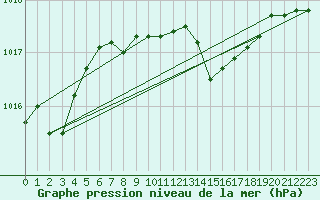 Courbe de la pression atmosphrique pour Gardelegen