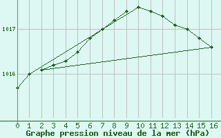 Courbe de la pression atmosphrique pour Hailuoto Marjaniemi