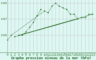 Courbe de la pression atmosphrique pour Six-Fours (83)
