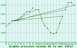 Courbe de la pression atmosphrique pour Hallau