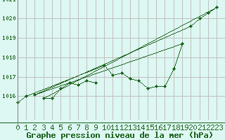 Courbe de la pression atmosphrique pour Kaisersbach-Cronhuette
