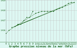 Courbe de la pression atmosphrique pour Trawscoed