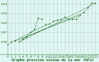 Courbe de la pression atmosphrique pour Dunkeswell Aerodrome