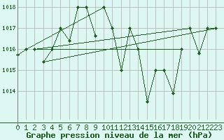 Courbe de la pression atmosphrique pour Remada