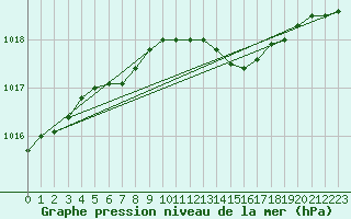 Courbe de la pression atmosphrique pour Jomala Jomalaby