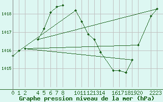 Courbe de la pression atmosphrique pour Bujarraloz