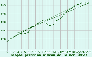 Courbe de la pression atmosphrique pour Stuttgart / Schnarrenberg