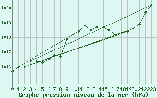 Courbe de la pression atmosphrique pour Calvi (2B)