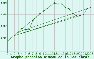 Courbe de la pression atmosphrique pour Hyres (83)