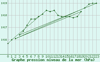 Courbe de la pression atmosphrique pour Siofok