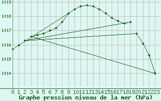 Courbe de la pression atmosphrique pour Saint-Hubert (Be)