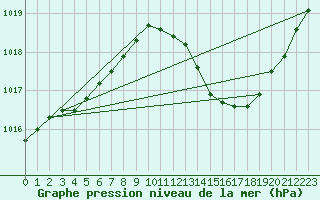 Courbe de la pression atmosphrique pour Gap-Sud (05)