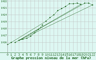 Courbe de la pression atmosphrique pour Cap de la Hve (76)