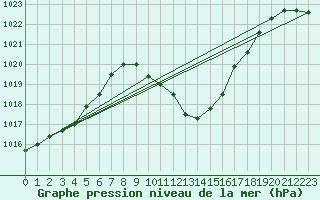 Courbe de la pression atmosphrique pour Chur-Ems