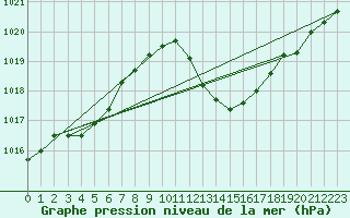 Courbe de la pression atmosphrique pour Lerida (Esp)