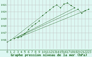 Courbe de la pression atmosphrique pour Aultbea