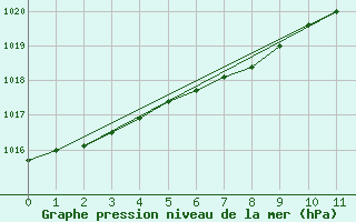 Courbe de la pression atmosphrique pour Hopen