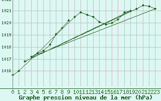 Courbe de la pression atmosphrique pour Dijon / Longvic (21)