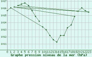 Courbe de la pression atmosphrique pour Feldkirch