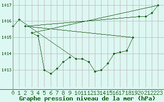 Courbe de la pression atmosphrique pour Vaagsli