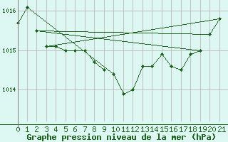 Courbe de la pression atmosphrique pour Mattsee