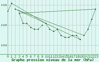 Courbe de la pression atmosphrique pour Rennes (35)
