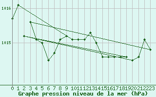 Courbe de la pression atmosphrique pour Bastia (2B)