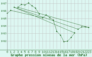 Courbe de la pression atmosphrique pour Cressier