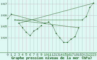 Courbe de la pression atmosphrique pour Gourdon (46)
