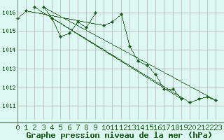 Courbe de la pression atmosphrique pour Recoubeau (26)