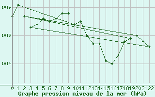 Courbe de la pression atmosphrique pour Marienberg