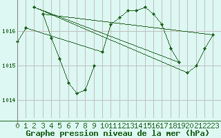 Courbe de la pression atmosphrique pour Caravelle