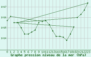 Courbe de la pression atmosphrique pour Dijon / Longvic (21)