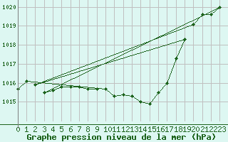 Courbe de la pression atmosphrique pour Wdenswil