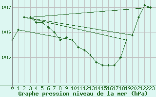 Courbe de la pression atmosphrique pour Kuusamo Ruka Talvijarvi