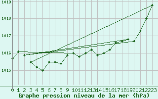 Courbe de la pression atmosphrique pour Treize-Vents (85)