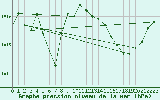 Courbe de la pression atmosphrique pour Anglars St-Flix(12)