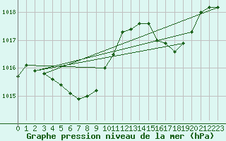 Courbe de la pression atmosphrique pour Saigo