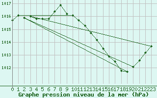 Courbe de la pression atmosphrique pour Ambrieu (01)